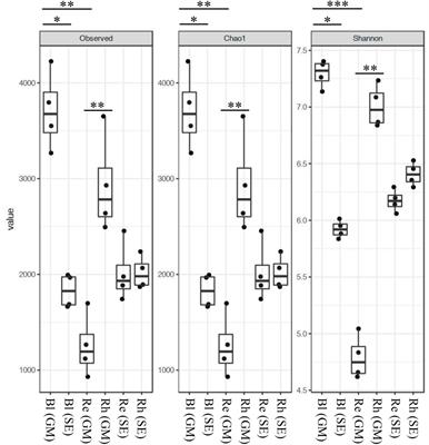 Bacterial Diversity Associated With the Rhizosphere and Endosphere of Two Halophytes: Glaux maritima and Salicornia europaea